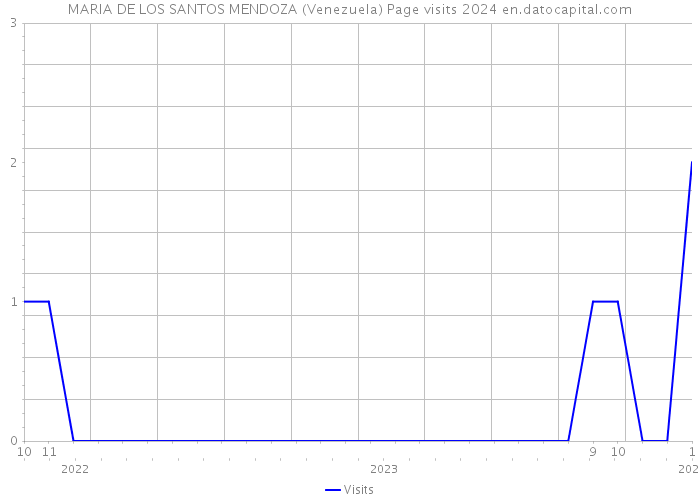 MARIA DE LOS SANTOS MENDOZA (Venezuela) Page visits 2024 