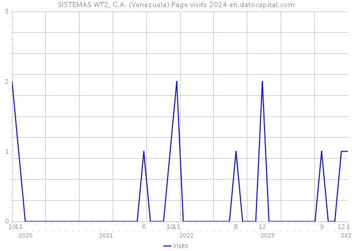 SISTEMAS WT2, C.A. (Venezuela) Page visits 2024 