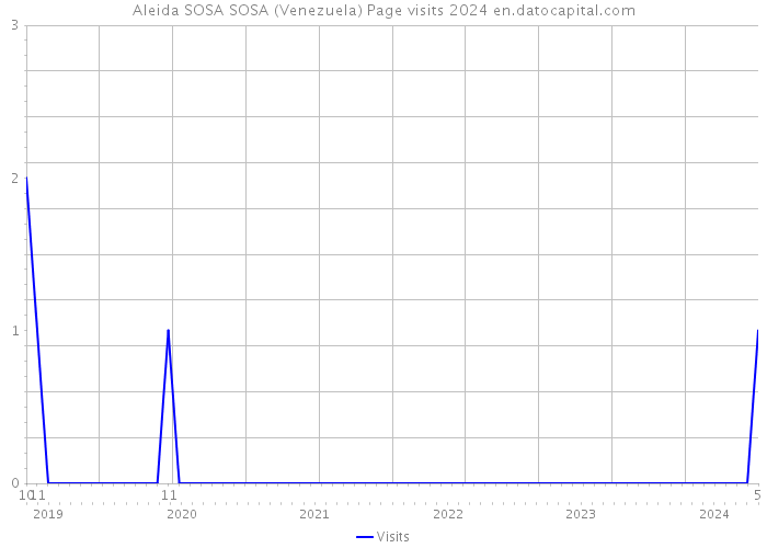 Aleida SOSA SOSA (Venezuela) Page visits 2024 