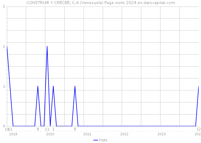 CONSTRUIR Y CRECER, C.A (Venezuela) Page visits 2024 