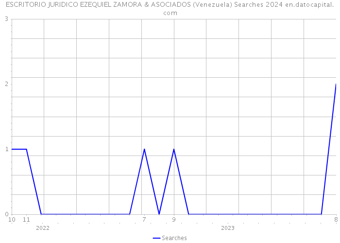 ESCRITORIO JURIDICO EZEQUIEL ZAMORA & ASOCIADOS (Venezuela) Searches 2024 