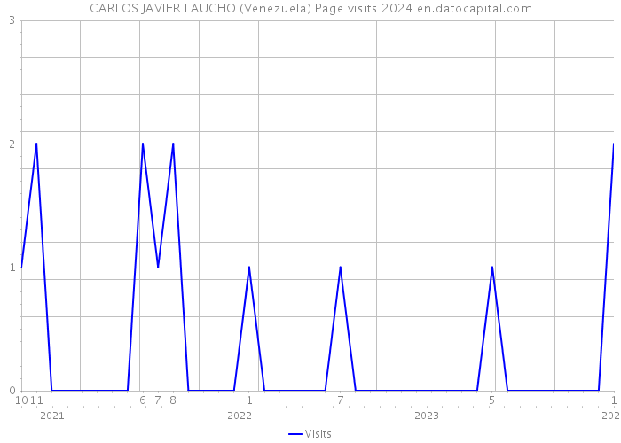 CARLOS JAVIER LAUCHO (Venezuela) Page visits 2024 