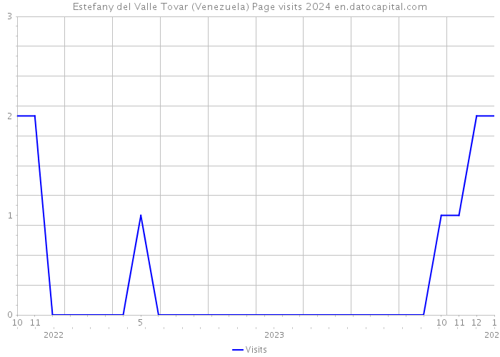 Estefany del Valle Tovar (Venezuela) Page visits 2024 