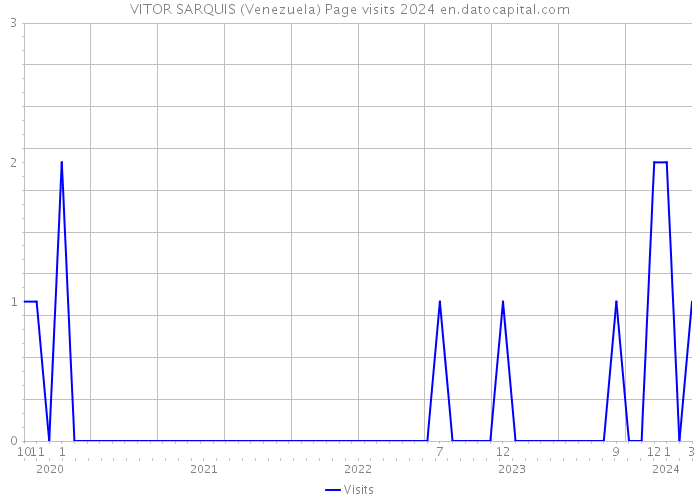 VITOR SARQUIS (Venezuela) Page visits 2024 