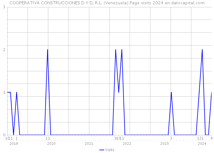 COOPERATIVA CONSTRUCCIONES D Y D, R.L. (Venezuela) Page visits 2024 