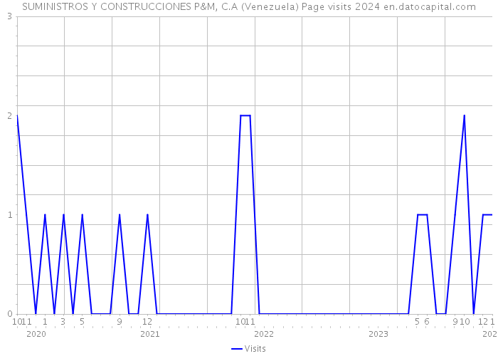 SUMINISTROS Y CONSTRUCCIONES P&M, C.A (Venezuela) Page visits 2024 