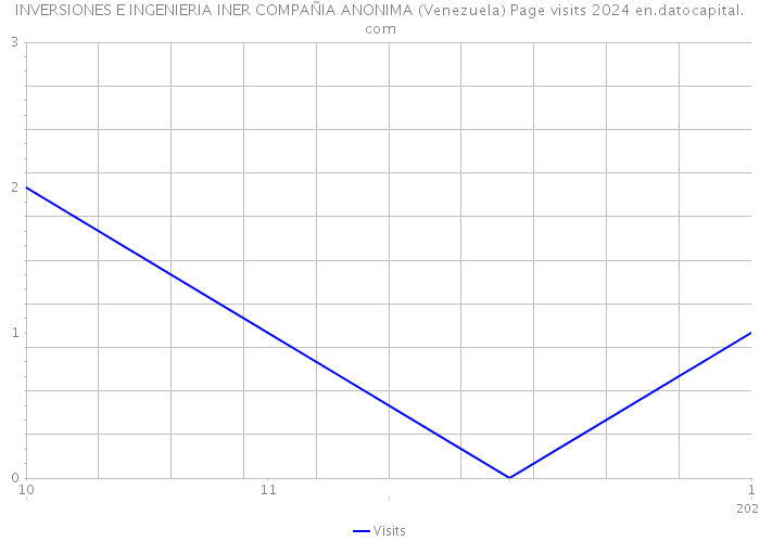 INVERSIONES E INGENIERIA INER COMPAÑIA ANONIMA (Venezuela) Page visits 2024 