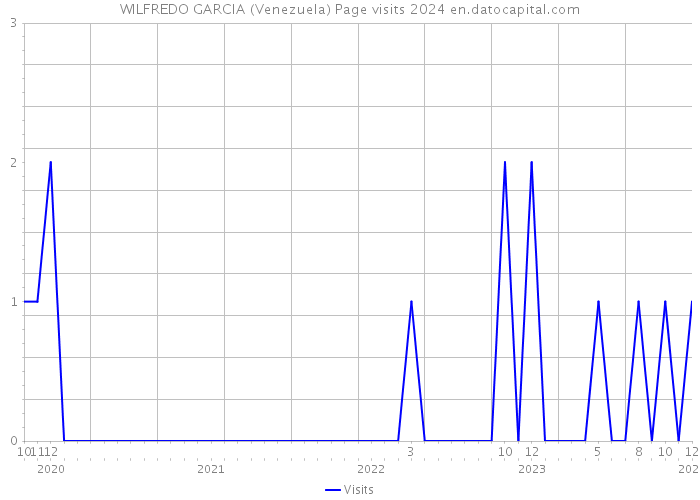 WILFREDO GARCIA (Venezuela) Page visits 2024 