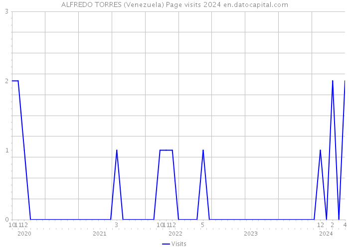 ALFREDO TORRES (Venezuela) Page visits 2024 