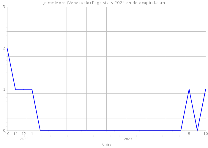 Jaime Mora (Venezuela) Page visits 2024 