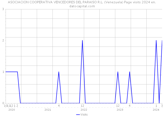 ASOCIACION COOPERATIVA VENCEDORES DEL PARAISO R.L. (Venezuela) Page visits 2024 
