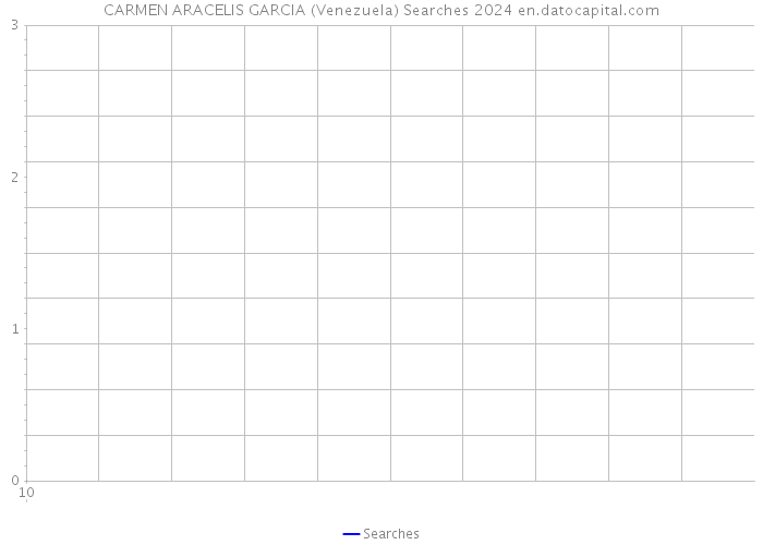 CARMEN ARACELIS GARCIA (Venezuela) Searches 2024 