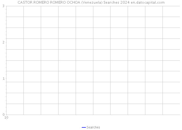 CASTOR ROMERO ROMERO OCHOA (Venezuela) Searches 2024 