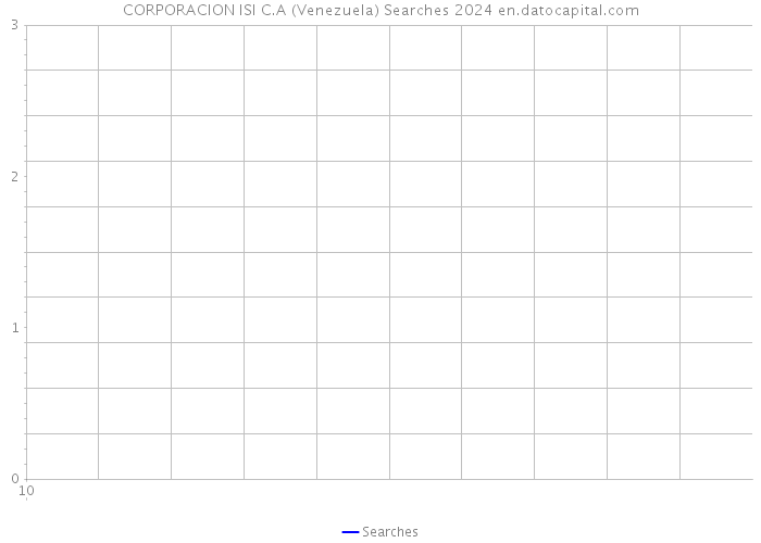 CORPORACION ISI C.A (Venezuela) Searches 2024 