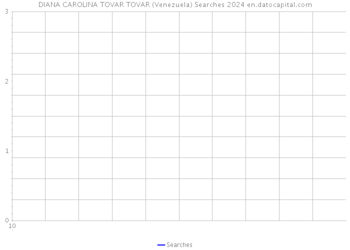 DIANA CAROLINA TOVAR TOVAR (Venezuela) Searches 2024 