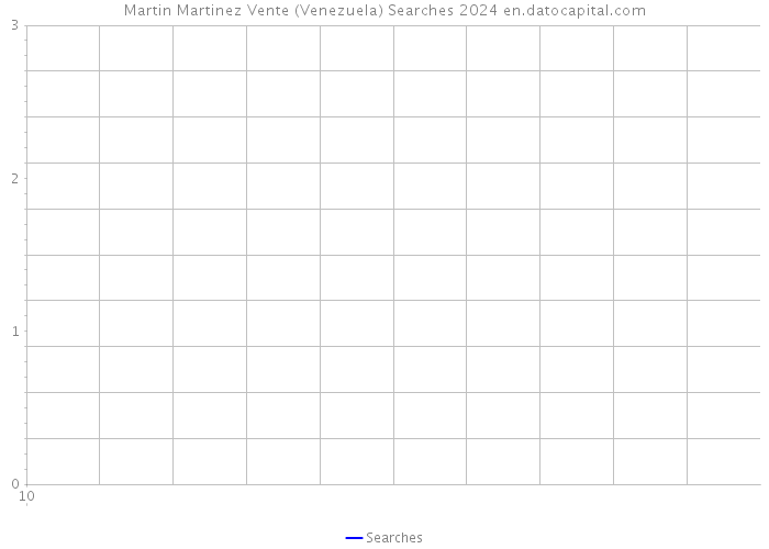 Martin Martinez Vente (Venezuela) Searches 2024 