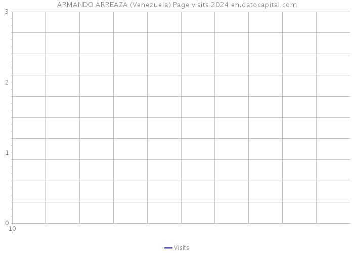 ARMANDO ARREAZA (Venezuela) Page visits 2024 