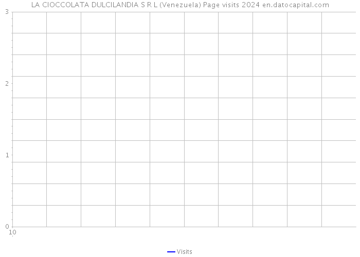 LA CIOCCOLATA DULCILANDIA S R L (Venezuela) Page visits 2024 