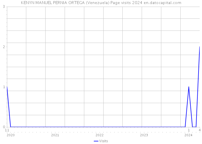 KENYN MANUEL PERNIA ORTEGA (Venezuela) Page visits 2024 