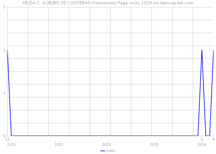 HILDA C. AGELBIS DE CONTERAS (Venezuela) Page visits 2024 