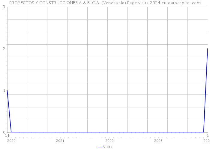 PROYECTOS Y CONSTRUCCIONES A & B, C.A. (Venezuela) Page visits 2024 