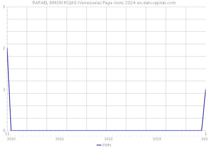 RAFAEL SIMON ROJAS (Venezuela) Page visits 2024 