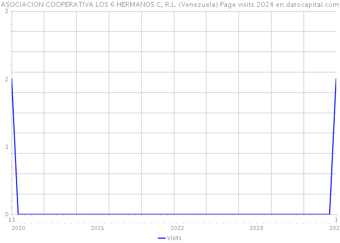 ASOCIACION COOPERATIVA LOS 6 HERMANOS C, R.L. (Venezuela) Page visits 2024 