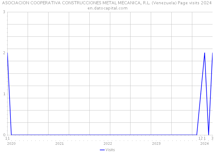 ASOCIACION COOPERATIVA CONSTRUCCIONES METAL MECANICA, R.L. (Venezuela) Page visits 2024 