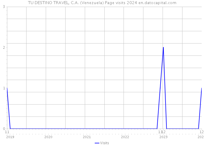 TU DESTINO TRAVEL, C.A. (Venezuela) Page visits 2024 