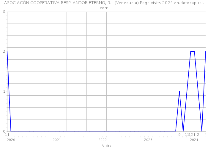 ASOCIACÓN COOPERATIVA RESPLANDOR ETERNO, R.L (Venezuela) Page visits 2024 