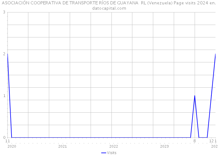 ASOCIACIÓN COOPERATIVA DE TRANSPORTE RÍOS DE GUAYANA RL (Venezuela) Page visits 2024 
