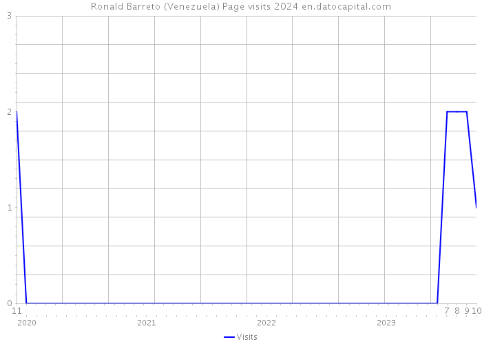Ronald Barreto (Venezuela) Page visits 2024 