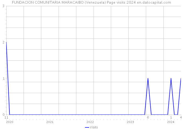 FUNDACION COMUNITARIA MARACAIBO (Venezuela) Page visits 2024 