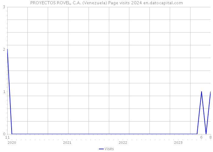 PROYECTOS ROVEL, C.A. (Venezuela) Page visits 2024 