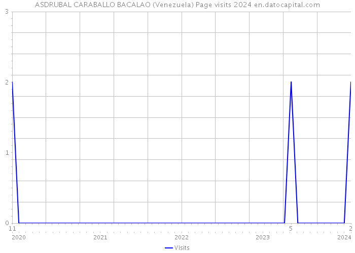 ASDRUBAL CARABALLO BACALAO (Venezuela) Page visits 2024 