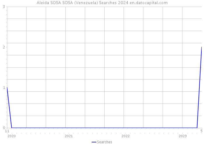 Aleida SOSA SOSA (Venezuela) Searches 2024 