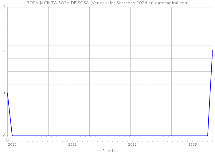 ROSA JACINTA SOSA DE SOSA (Venezuela) Searches 2024 
