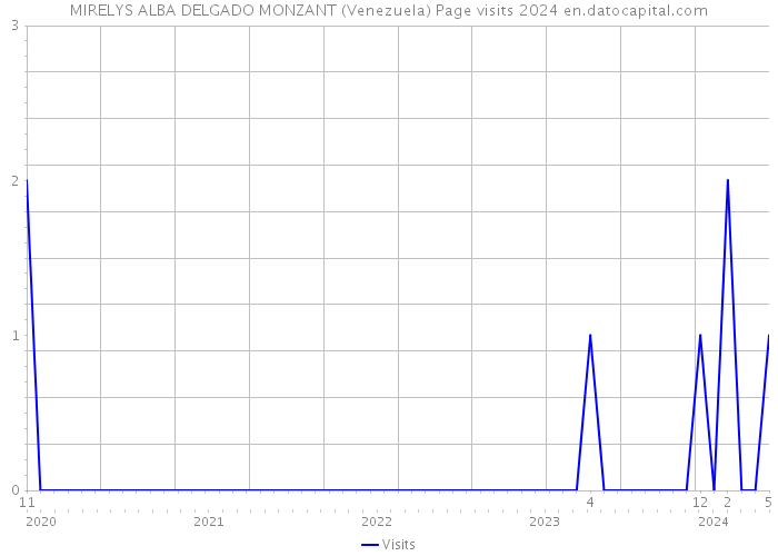 MIRELYS ALBA DELGADO MONZANT (Venezuela) Page visits 2024 