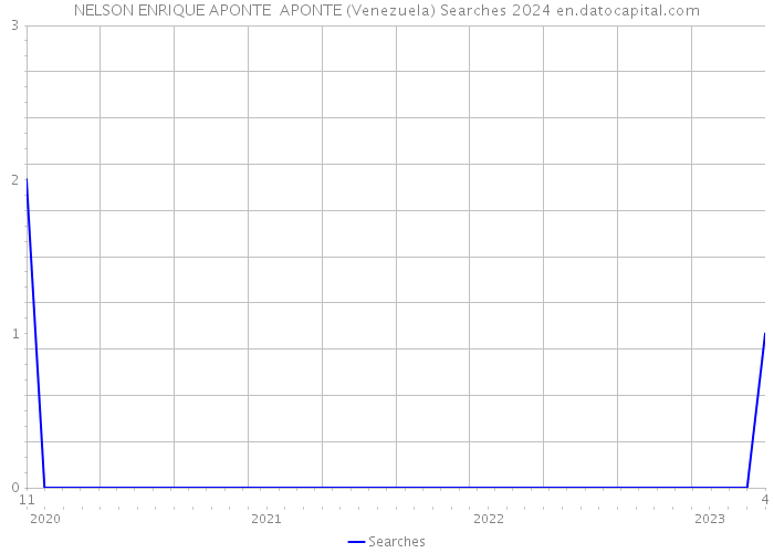 NELSON ENRIQUE APONTE APONTE (Venezuela) Searches 2024 