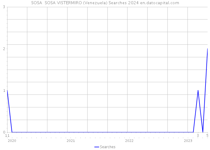 SOSA SOSA VISTERMIRO (Venezuela) Searches 2024 