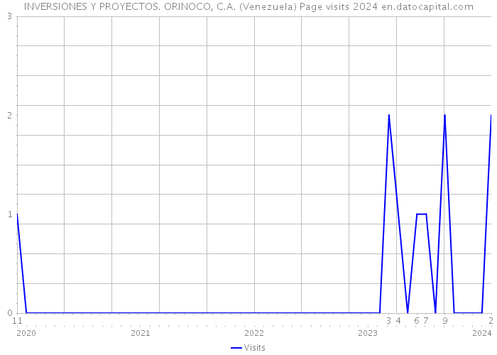 INVERSIONES Y PROYECTOS. ORINOCO, C.A. (Venezuela) Page visits 2024 