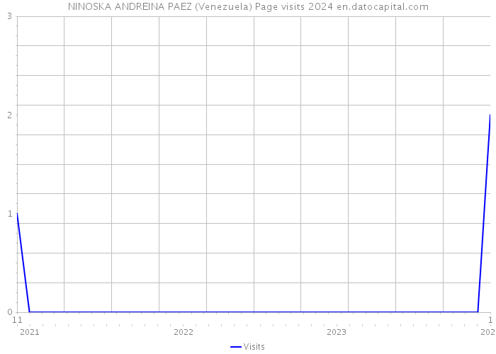 NINOSKA ANDREINA PAEZ (Venezuela) Page visits 2024 