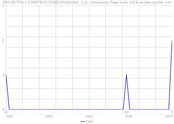 PROYECTOS Y CONSTRUCCIONES MONAGAS, C.A. (Venezuela) Page visits 2024 