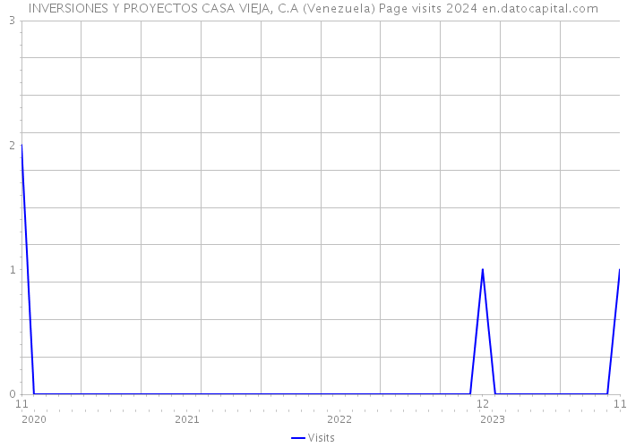 INVERSIONES Y PROYECTOS CASA VIEJA, C.A (Venezuela) Page visits 2024 