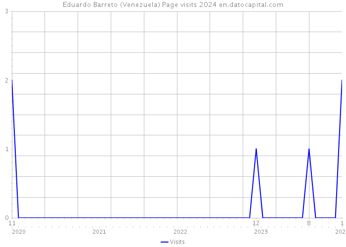 Eduardo Barreto (Venezuela) Page visits 2024 