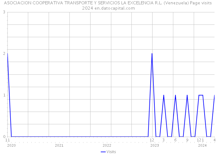 ASOCIACION COOPERATIVA TRANSPORTE Y SERVICIOS LA EXCELENCIA R.L. (Venezuela) Page visits 2024 