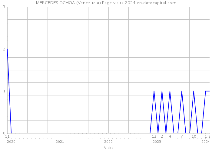 MERCEDES OCHOA (Venezuela) Page visits 2024 