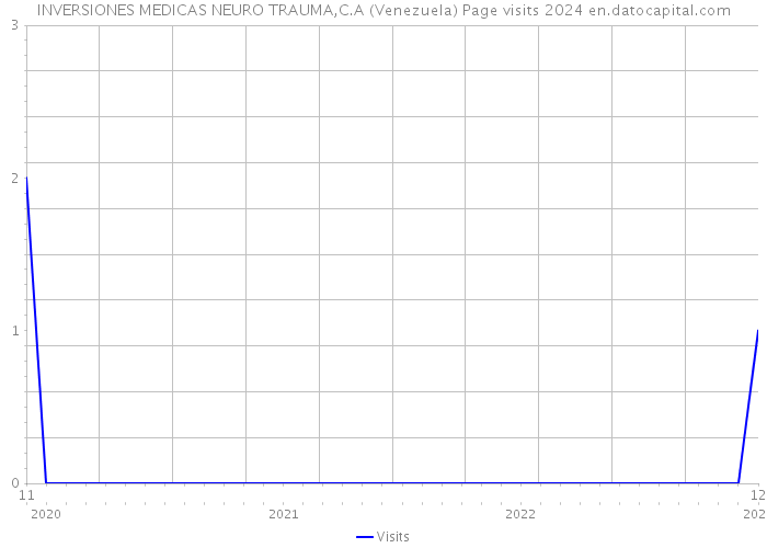 INVERSIONES MEDICAS NEURO TRAUMA,C.A (Venezuela) Page visits 2024 