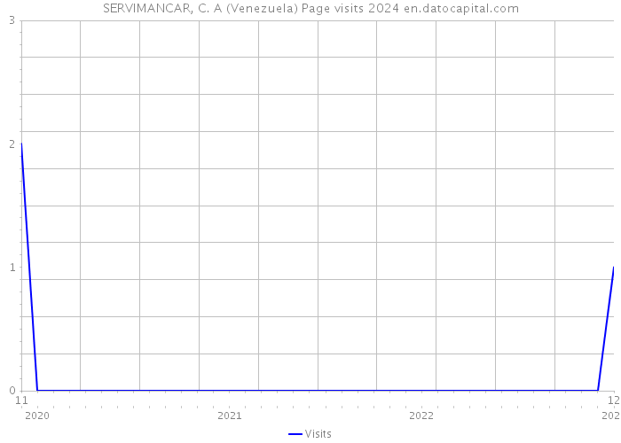 SERVIMANCAR, C. A (Venezuela) Page visits 2024 