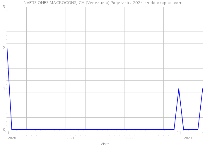 INVERSIONES MACROCONS, CA (Venezuela) Page visits 2024 